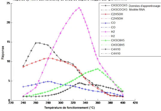 Figure II. 13. La réponse du capteur en température pour 100 ppm de différentes natures de gaz