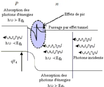 Figure 1.5 – Diagramme de bandes d’énergie d’une hétérojonction.