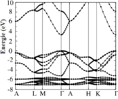 Figure 2.5 – Structure des bandes d’énergie du ZnO.