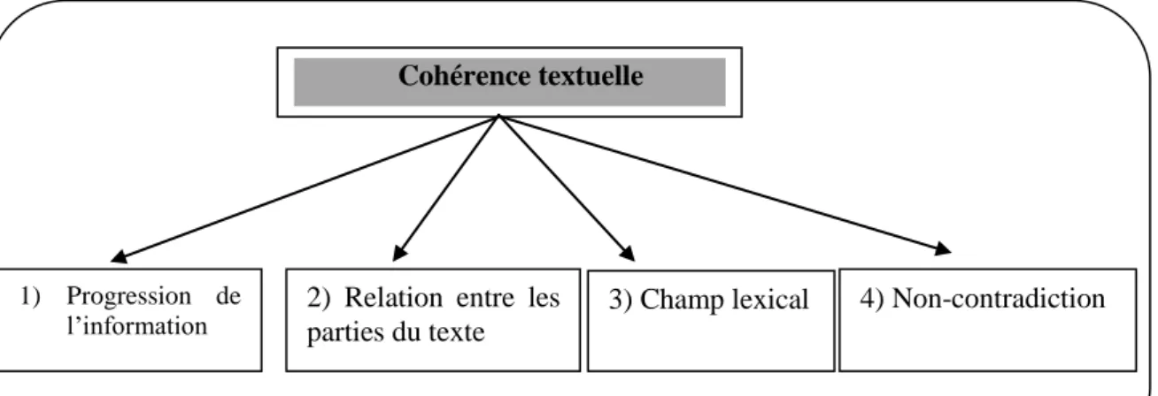 Figure 13. Conditions de la cohérence textuelle selon Van Dijk (1984) 
