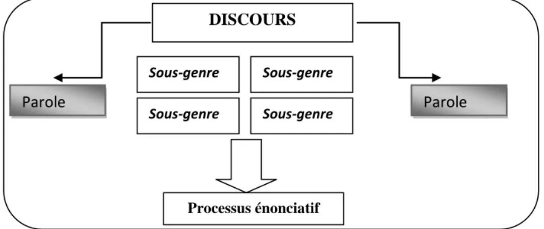 Figure 3. Genres, discours et parole. 