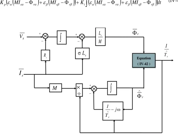 Fig. IV-3.  Estimation de l’inverse de la constante de temps rotorique basée sur MRAS