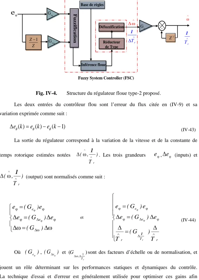 Fig. IV-4.  Structure du régulateur floue type-2 proposé.   
