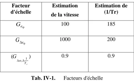 Tab. IV-1.  Facteurs d'échelle 