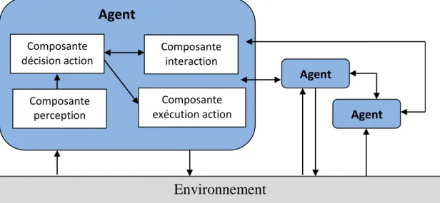 Figure I.3: structure général d’un Agent cognitif [Florea, 02]. 