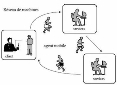 Figure I.4 : le paradigme des agents mobiles. [Perret, 97] 