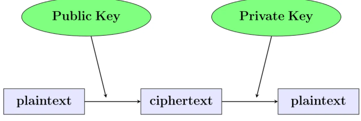 Figure 1.4: Public key cryptography