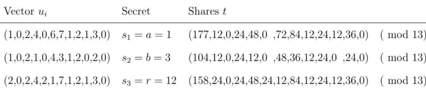 Table 4.1: The used parameters in the example.