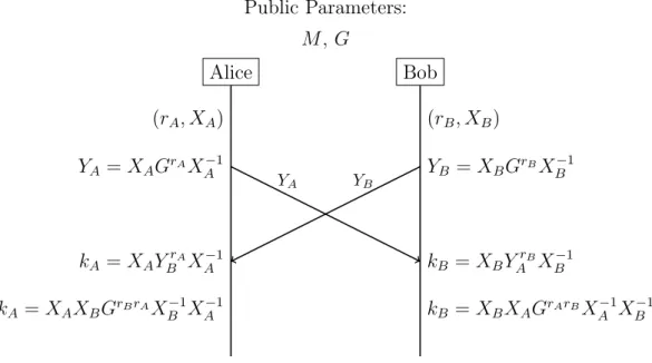 Figure 4.1: Key agreement process using conjugate