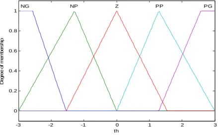 Figure 2.17 : Fonction d’appartenance de l’angle robot _ cible  b)  Fuzzification de la  variable distance robot _ cible 