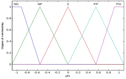 Figure 2.19 : Fonction d’appartenance de l’angle de braquage  d)  Fuzzification de la variable vitesse du robot 