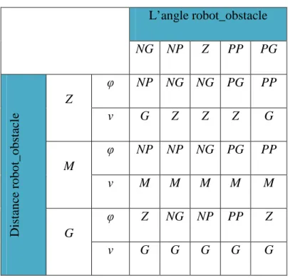 Tableau 2.2 : Règles d’inférence de la navigation avec évitement d’obstacles  II.3.2.3 Défuzzification 