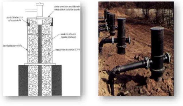 Figure II.8. Puits vertical de collecte du biogaz [33] ; (A) Schéma général, (B) Exemple réel