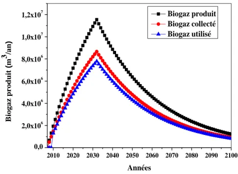 Figure II.20: Biogaz produit, collecté et utilisé pour CET de Batna. 