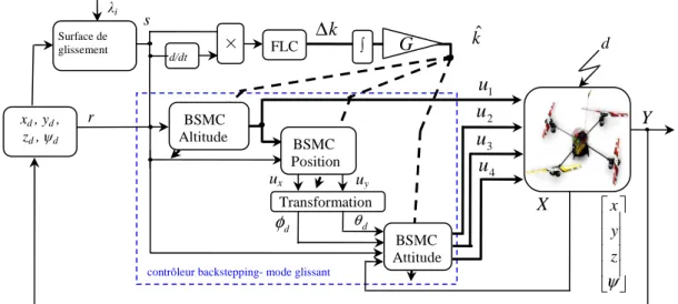 Fig. IV.3. Diagramme schématique de la commande proposée 