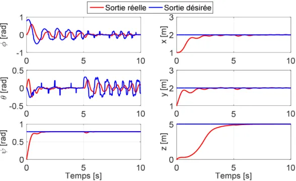 Fig. IV.7. Evolution des sorties du système sous perturbations élevées, en utilisant BSMC 