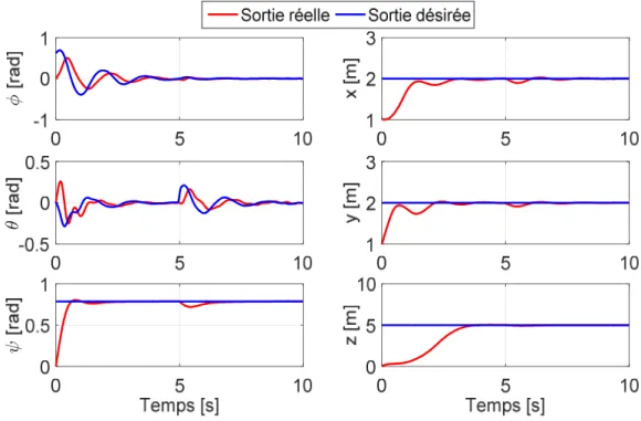 Fig. IV.9. Evolution des sorties du système sous perturbations élevées, en utilisant FBSMC 
