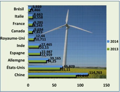 Figure 1.1 Les dix premiers producteurs de l’énergie d’éolienne dans le monde (MW). 