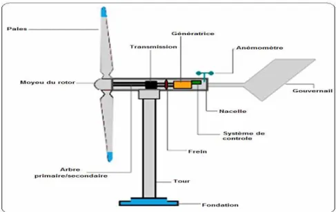 Figure 1.6 Éléments d’une turbine éolienne à axe horizontal [8-9] 