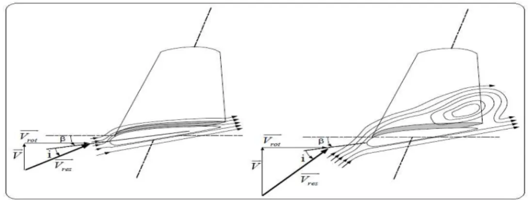 Figure 1.8 Flux d’air sur un profil de pale &#34; stall control &#34;. 