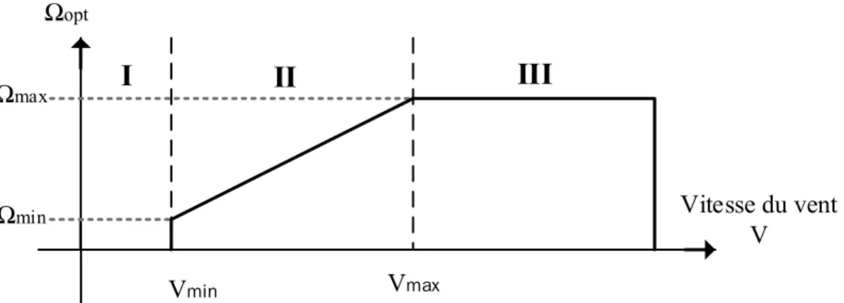 Figure 1.17.  Stratégie optimale d'une éolienne à vitesse variable selon la vitesse du vent 