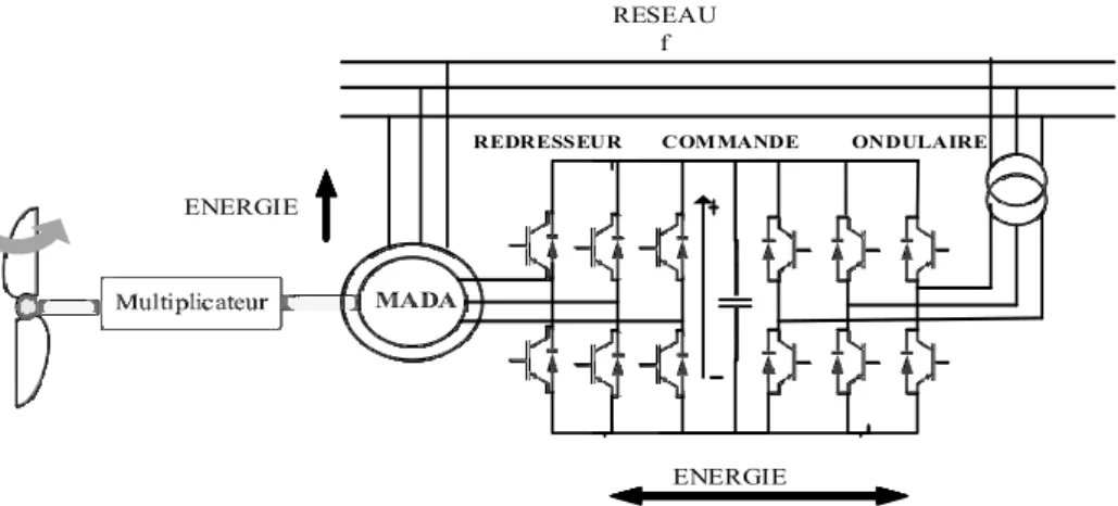 Figure 1.20-b Aérogénérateur asynchrone double alimentation (GADA) connectée au réseau  Energie rotor bidirectionnelle 