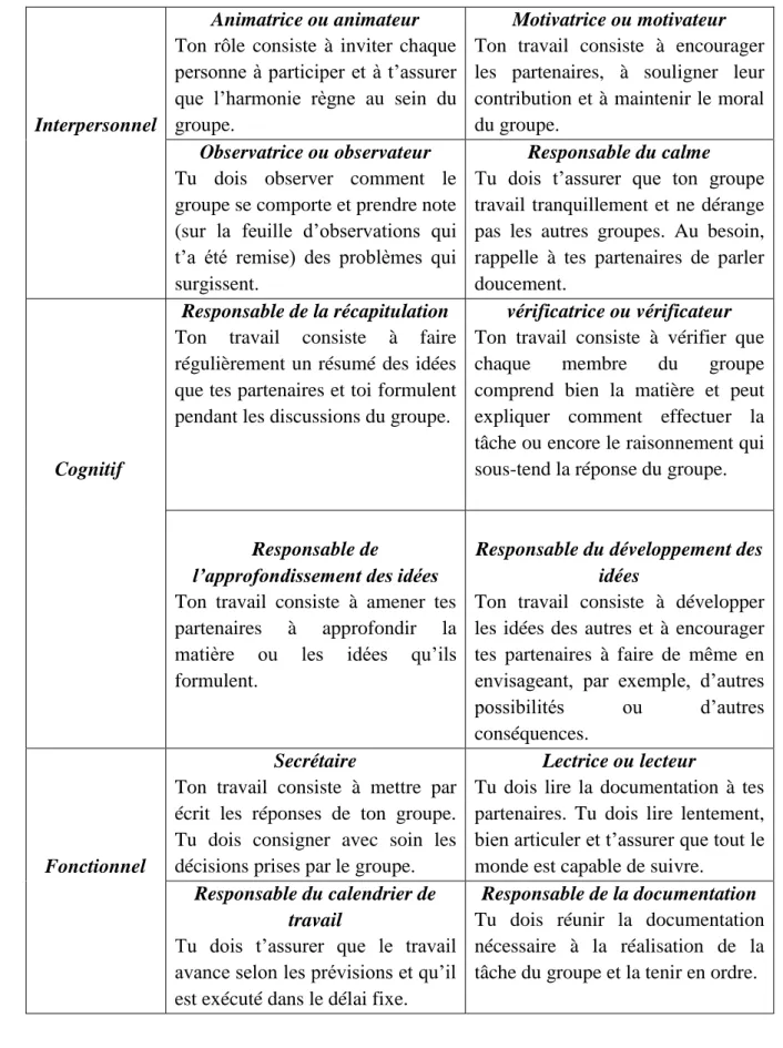 Tableau 8. Exemples de rôles dans trois domaines : interpersonnel, cognitif  et fonctionnel (ABRAMI et al., 1996 : 78) 