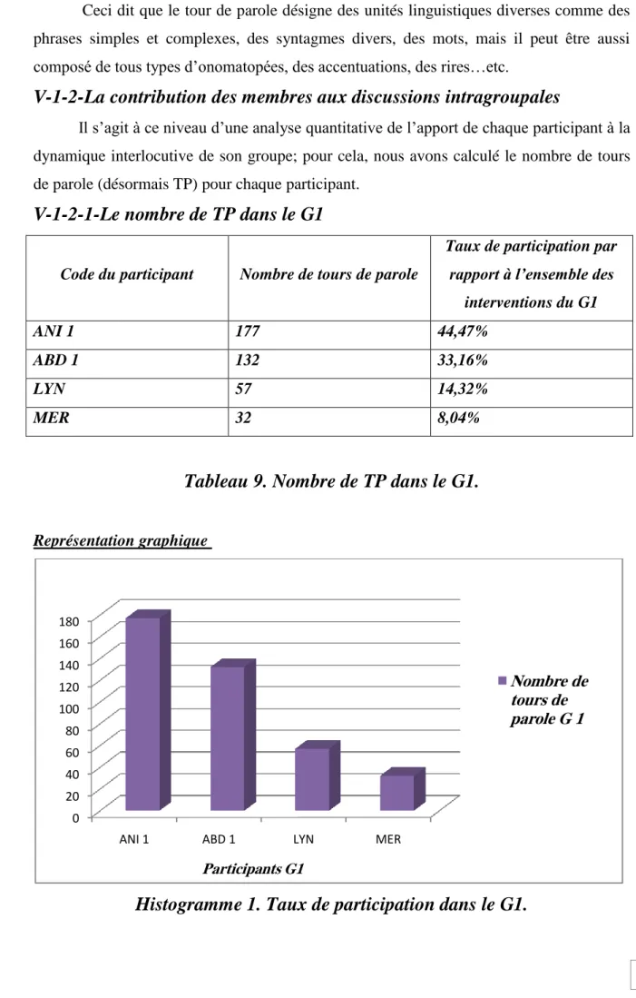 Tableau 9. Nombre de TP dans le G1. 