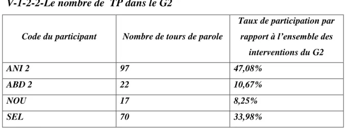Tableau 10. Nombre de TP dans le G2.