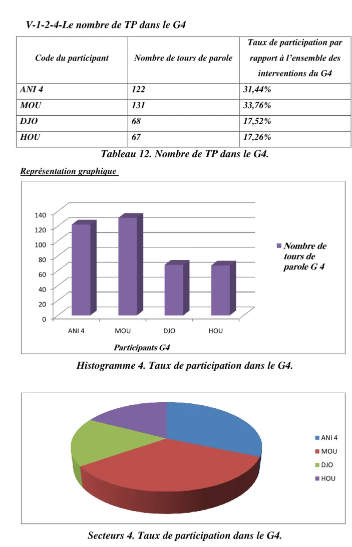 Tableau 12. Nombre de TP dans le G4. 