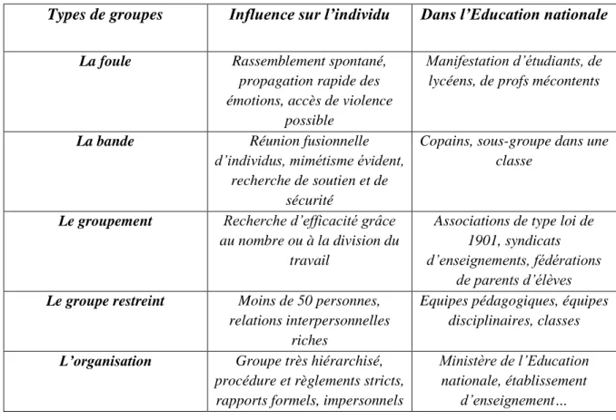 Tableau 1. Types de groupes (E.MATHEY et F. MERILLOU, 2009 : 4) 