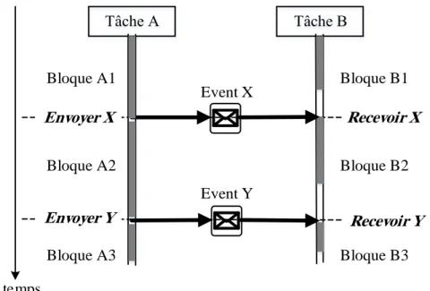 Figure II-12. La séquence d'échange de messages pour la synchronisation de A et B [16]