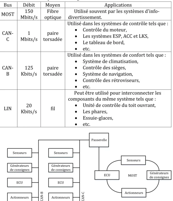 Table II-1. Les caractéristiques des technologies de transmission utilisées dans les réseaux véhiculaires