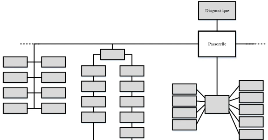 Figure II-14. L’architecture du réseau véhiculaire de la BMW 7 séries [26]. 