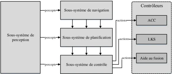 Figure II-24. Une architecture distribuée d’un système de conduite autonome [68]. 