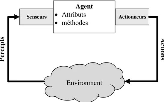 Figure III-1. Architecture d’un agent en interaction avec son environnement [121]. 