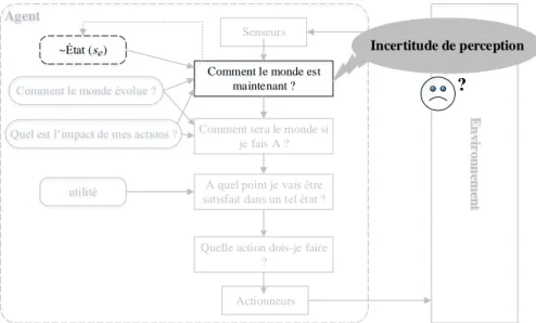 Figure III-13. L’effet de l’incertitude de perception sur la prise de décision d’un agent à base d’utilité