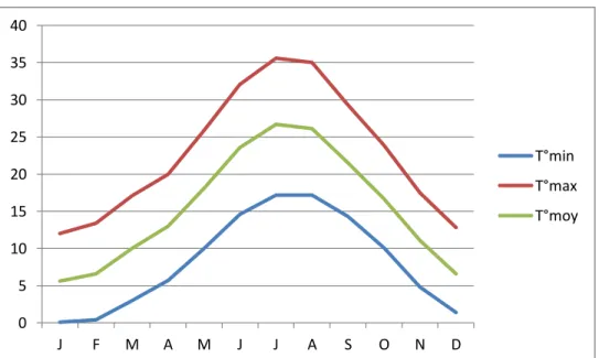 Figure 1.7 – Répartition des températures moyennes mensuelles (1990/2012) 