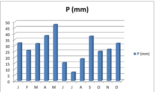 Figure 1.8 – Répartition des précipitations moyennes mensuelles (1990/2012) 