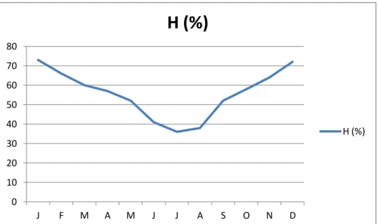 Figure 1.10 – Valeurs moyennes de l’humidité relative dans la région d’étude (1990/2012)