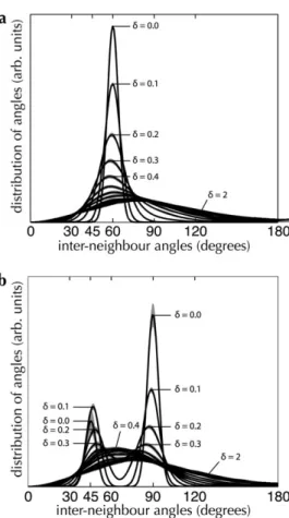 Figure 5. Interneighbor angle distributions for 2 regular lattice models. Point sets were generated from lattice models with underlying hexagonal (a) and square (b) structures, as described in Materials and Methods