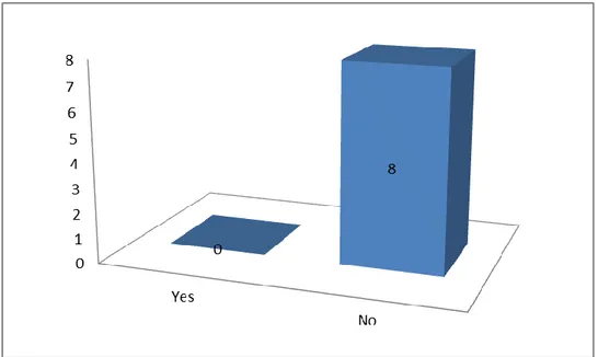 Diagram  V.1.1  :Teachers'  previous  ESP  training  