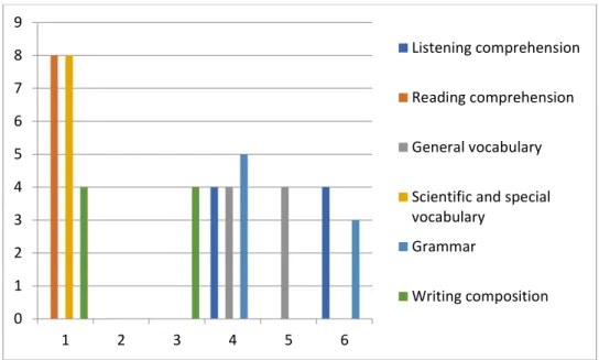 Diagram  V.1.4:  Importance  of  language  skills  