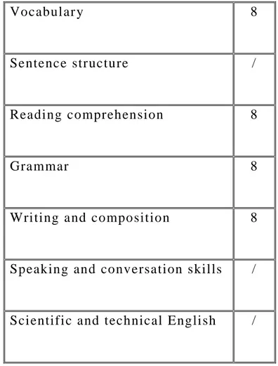 Table V.1.9: Areas of students' w eaknesses  