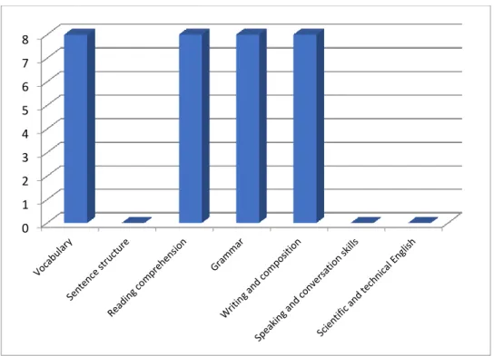 Diagram  V.1.6:  Areas  of students'  w eaknesses  