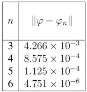 Table 4.1: Absolute errors for Example 1