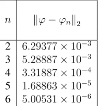 Table 4.5: Absolute errors for Example 5