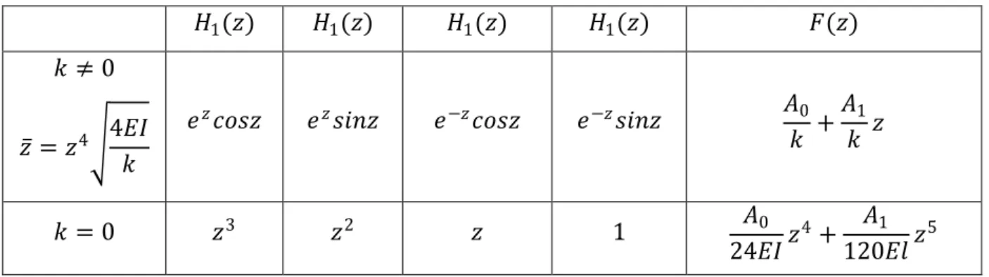 Tableau 1 Fonctions pour la résolution mathématique du problème aux coefficients de réaction 
