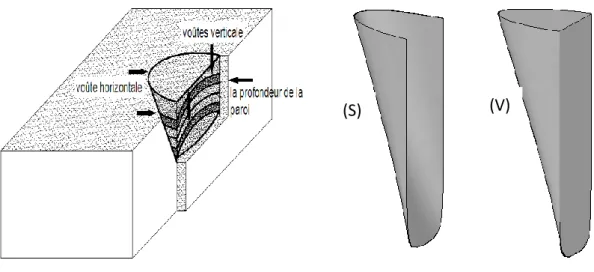 Figure 3.1 Mécanismes de transfert de charges régies par des arcs à double effet créant une surface de  glissement S et V coin 