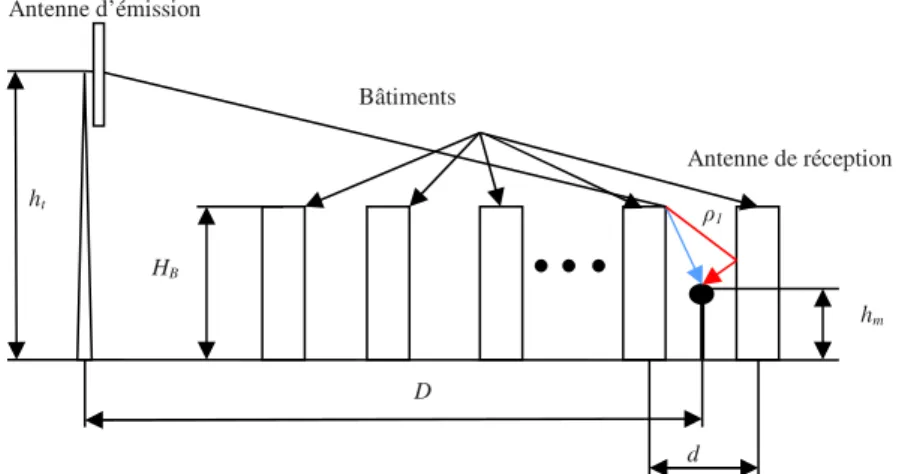 Figure III.17 : Affaiblissement de parcours pour le modèle Walfisch- Bertoni. 